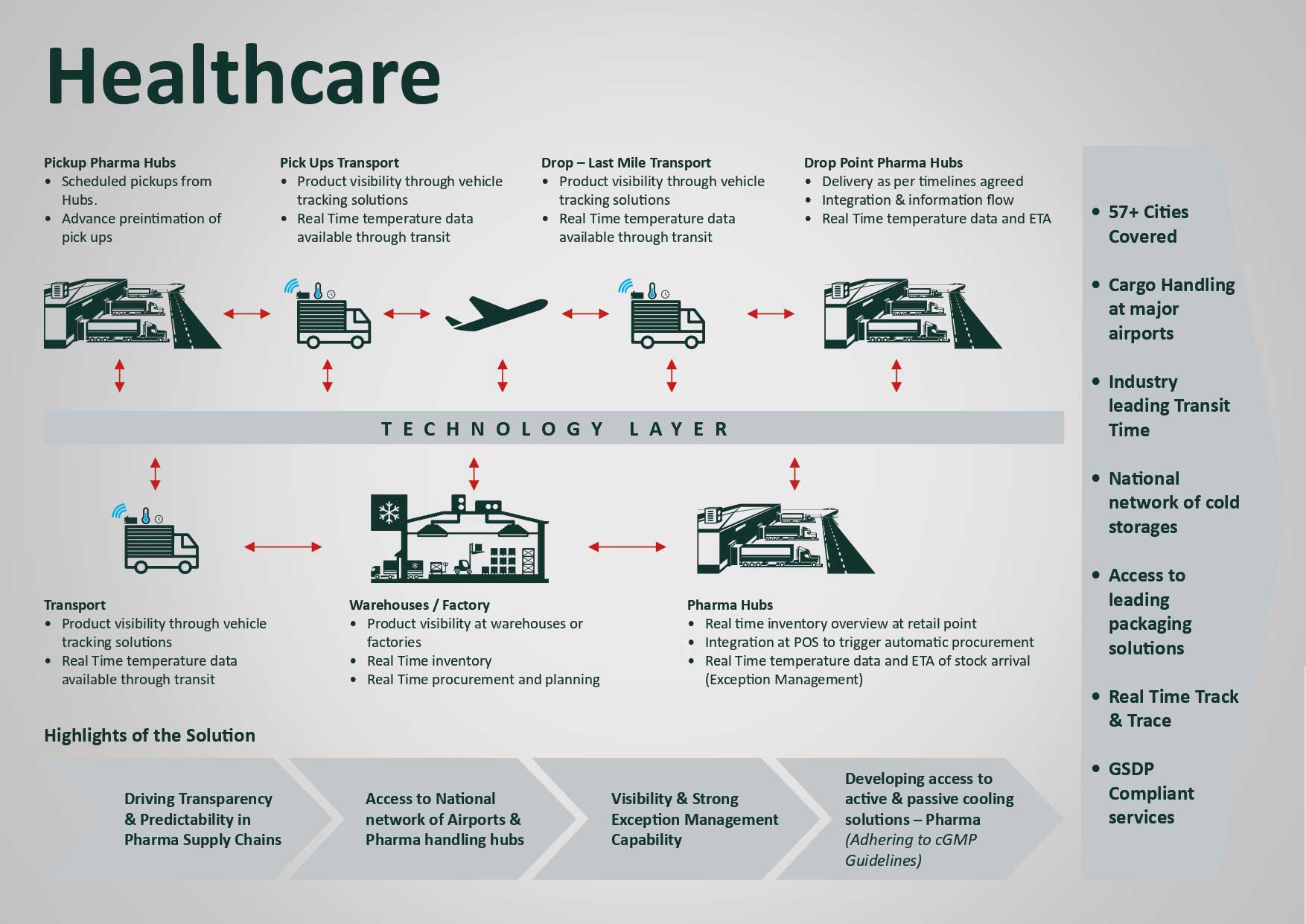 Healthcare Technology Layer